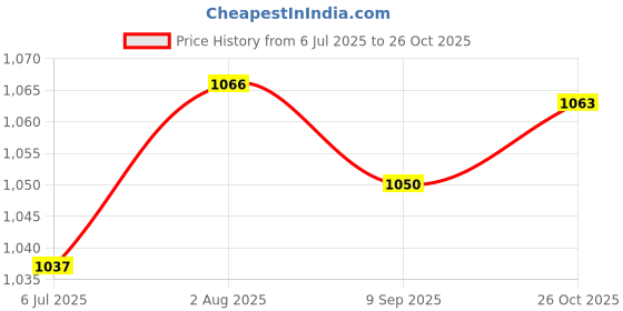 flipkart.com fausto Embroidery Sequin Ethnic Half Cut Juttis for Wedding|Slip-On For Nehru Jackets Mojaris For Men fausto Price History Graph from 6 Jul 2025 to 26 Oct 2025