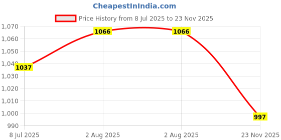 flipkart.com fausto Embroidery Sequin Ethnic Half Cut Juttis for Wedding|Slip-On For Nehru Jackets Mojaris For Men fausto Price History Graph from 8 Jul 2025 to 23 Nov 2025