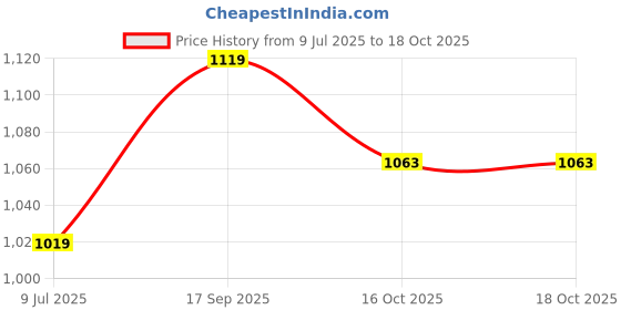 flipkart.com fausto Embroidery Sequin Ethnic Half Cut Juttis for Wedding|Slip-On For Nehru Jackets Mojaris For Men fausto Price History Graph from 9 Jul 2025 to 18 Oct 2025