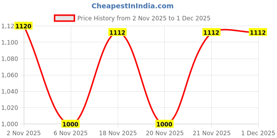 flipkart.com fausto Embroidery Sequin Ethnic Juttis and Mojaris for Wedding|Festive Sherwani Mojaris For Men fausto Price History Graph from 2 Nov 2025 to 1 Dec 2025