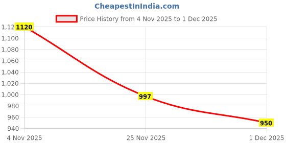 flipkart.com fausto Embroidery Sequin Ethnic Juttis and Mojaris for Wedding|Festive Sherwani Mojaris For Men fausto Price History Graph from 4 Nov 2025 to 1 Dec 2025