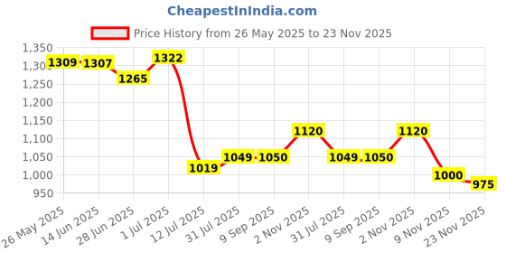 flipkart.com fausto Embroidery Sequin Ethnic Slip On Half Cut Juttis|Traditional Wedding Sherwani Mojaris For Men fausto Price History Graph from 26 May 2025 to 23 Nov 2025