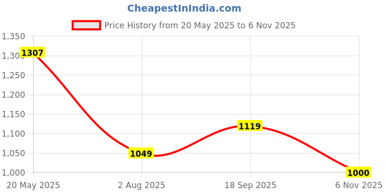 flipkart.com fausto Embroidery Sequin Ethnic Slip On Half Cut Juttis|Traditional Wedding Sherwani Mojaris For Men fausto Price History Graph from 20 May 2025 to 6 Nov 2025