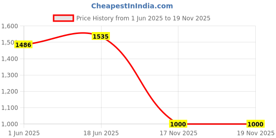 flipkart.com fausto Embroidery Sequin Ethnic Slip On Juttis for Wedding|Party Kurta Shoe Mojaris For Women fausto Price History Graph from 1 Jun 2025 to 17 Nov 2025