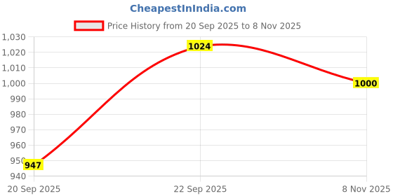 flipkart.com fausto Embroidery Sequin Ethnic Slip On Juttis for Wedding|Party Kurta Shoe Mojaris For Women fausto Price History Graph from 20 Sep 2025 to 8 Nov 2025