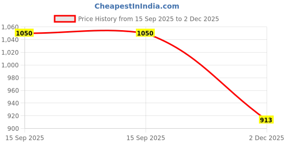 flipkart.com fausto Embroidery Sequin Ethnic Slip On Juttis for Wedding|Traditional Sherwani Shoes Mojaris For Men fausto Price History Graph from 15 Sep 2025 to 2 Dec 2025