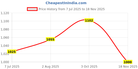 flipkart.com fausto Embroidery Sequin Ethnic Slip On Juttis for Wedding|Traditional Sherwani Shoes Mojaris For Men fausto Price History Graph from 7 Jul 2025 to 18 Nov 2025