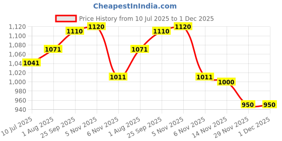 flipkart.com fausto Embroidery Sequin Ethnic Slip On Round Toe Juttis for Wedding|Sherwani Mojaris For Men fausto Price History Graph from 10 Jul 2025 to 30 Nov 2025