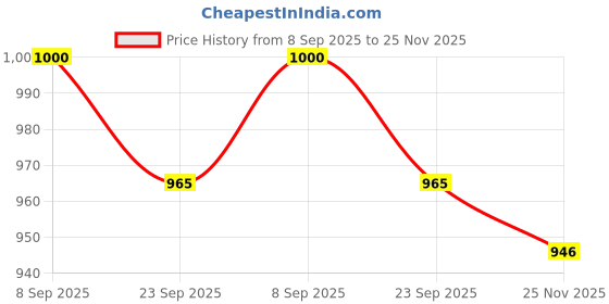 flipkart.com fausto Ethnic Embossed Design Wedding Party Fashion Outdoor Slip On Jutis and Mojaris For Men fausto Price History Graph from 8 Sep 2025 to 25 Nov 2025