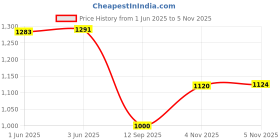 flipkart.com fausto Ethnic Fashion Festive Wedding Occasion Nagra Lightweight Slip On Jutis and Mojaris For Men fausto Price History Graph from 1 Jun 2025 to 5 Nov 2025