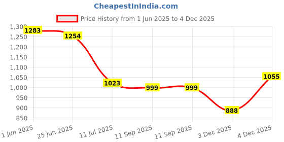 flipkart.com fausto Ethnic Fashion Festive Wedding Occasion Nagra Lightweight Slip On Jutis and Mojaris For Men fausto Price History Graph from 1 Jun 2025 to 3 Dec 2025