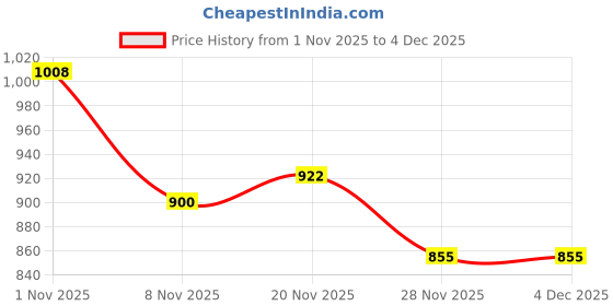 flipkart.com fausto Ethnic Fashion Festive Wedding Occasion Nagra Lightweight Slip On Jutis and Mojaris For Men fausto Price History Graph from 1 Nov 2025 to 4 Dec 2025