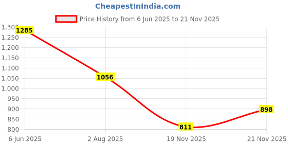 flipkart.com fausto Ethnic Festive Fashion Wedding Comfort Lightweight Back Open Jutis and Mojaris For Men fausto Price History Graph from 6 Jun 2025 to 19 Nov 2025