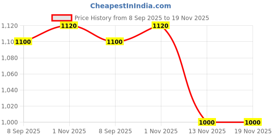 flipkart.com fausto Ethnic Festive Fashion Wedding Comfort Lightweight Back Open Jutis and Mojaris For Men fausto Price History Graph from 8 Sep 2025 to 19 Nov 2025