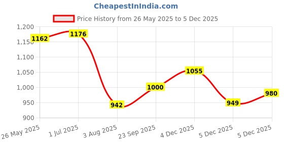 flipkart.com fausto Ethnic Slip On Stripe Juttis and Mojaris for Wedding|Traditional Kurtas Shoes Mojaris For Men fausto Price History Graph from 26 May 2025 to 5 Dec 2025