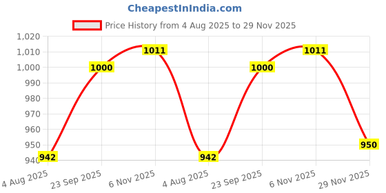 flipkart.com fausto Ethnic Slip On Stripe Juttis and Mojaris for Wedding|Traditional Kurtas Shoes Mojaris For Men fausto Price History Graph from 4 Aug 2025 to 29 Nov 2025