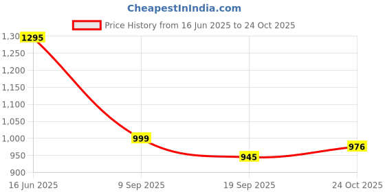 flipkart.com fausto Ethnic Traditional Wedding Occasions Party Fashion Outdoor Indoor Jutis and Mojaris For Men fausto Price History Graph from 16 Jun 2025 to 24 Oct 2025