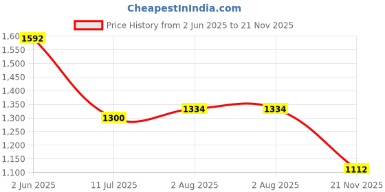 flipkart.com fausto Ethnic Velvet Sequin Embroidered Juttis for Wedding|Traditional Kurtas Shoes Mojaris For Men fausto Price History Graph from 2 Jun 2025 to 21 Nov 2025