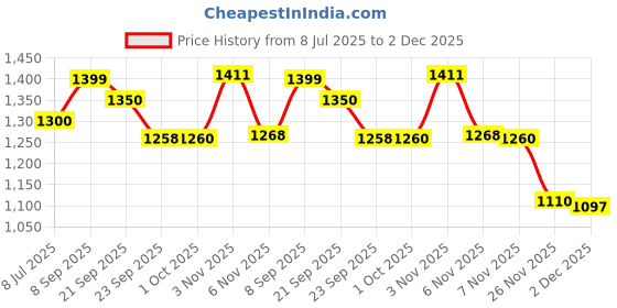 flipkart.com fausto Ethnic Velvet Sequin Embroidered Juttis for Wedding|Traditional Kurtas Shoes Mojaris For Men fausto Price History Graph from 8 Jul 2025 to 2 Dec 2025