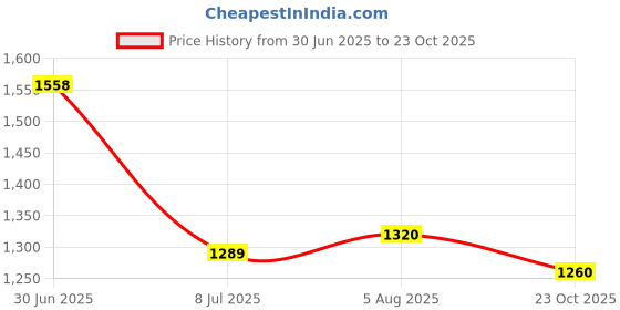 flipkart.com fausto Ethnic Velvet Sequin Embroidered Juttis for Wedding|Traditional Kurtas Shoes Mojaris For Men fausto Price History Graph from 30 Jun 2025 to 23 Oct 2025
