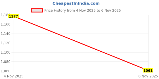 flipkart.com fausto Ethnic Velvet Sequin Embroidered Juttis for Wedding|Traditional Sherwani Shoes Mojaris For Men fausto Price History Graph from 21 May 2025 to 4 Nov 2025