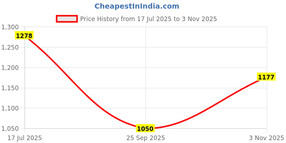 flipkart.com fausto Ethnic Velvet Sequin Embroidered Juttis for Wedding|Traditional Sherwani Shoes Mojaris For Men fausto Price History Graph from 17 Jul 2025 to 3 Nov 2025