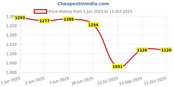 flipkart.com fausto Ethnic Wedding Party Back Open Laser Cut Design Juttis and Mojaris For Men fausto Price History Graph from 1 Jun 2025 to 10 Oct 2025