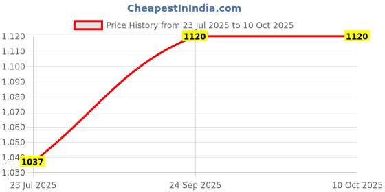 flipkart.com fausto Ethnic Wedding Party Back Open Laser Cut Design Juttis and Mojaris For Men fausto Price History Graph from 23 Jul 2025 to 10 Oct 2025
