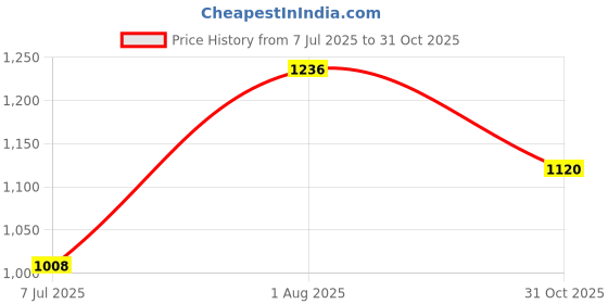 flipkart.com fausto Ethnic Wedding Party Back Open Laser Cut Design Juttis and Mojaris For Men fausto Price History Graph from 7 Jul 2025 to 31 Oct 2025