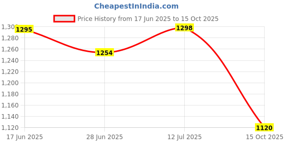 flipkart.com fausto Ethnic Wedding Party Back Open Laser Cut Design Juttis and Mojaris For Men fausto Price History Graph from 17 Jun 2025 to 15 Oct 2025
