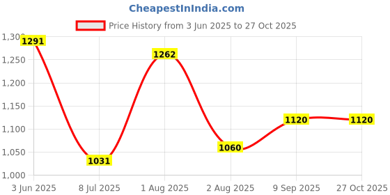 flipkart.com fausto Ethnic Wedding Party Back Open Laser Cut Design Juttis and Mojaris For Men fausto Price History Graph from 3 Jun 2025 to 27 Oct 2025