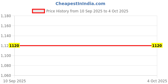 flipkart.com fausto Ethnic Wedding Party Back Open Laser Cut Design Juttis and Mojaris For Men fausto Price History Graph from 10 Sep 2025 to 4 Oct 2025