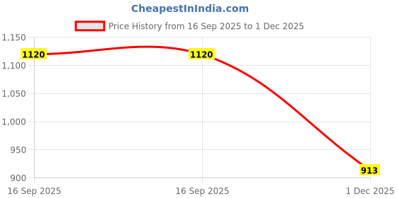 flipkart.com fausto Ethnic Wedding Party Back Open Laser Cut Design Juttis and Mojaris For Men fausto Price History Graph from 16 Sep 2025 to 1 Dec 2025