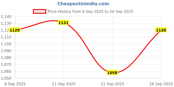 flipkart.com fausto Ethnic Wedding Party Back Open Laser Cut Design Juttis and Mojaris For Men fausto Price History Graph from 8 Sep 2025 to 26 Sep 2025