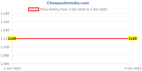 flipkart.com fausto Ethnic Wedding Party Laser Cut Design Slip On Juttis and Mojaris For Men fausto Price History Graph from 2 Oct 2025 to 5 Oct 2025