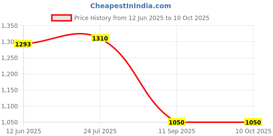 flipkart.com fausto Ethnic Wedding Party Laser Cut Perforated Design Slip On Juttis and Mojaris For Men fausto Price History Graph from 12 Jun 2025 to 10 Oct 2025