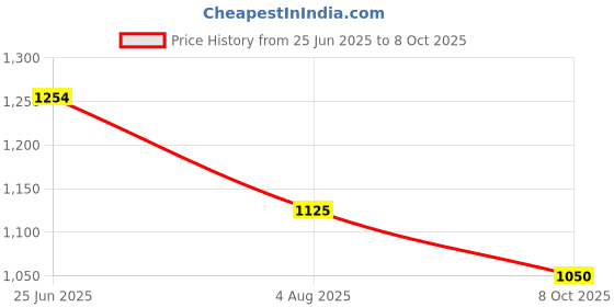 flipkart.com fausto Ethnic Wedding Party Laser Cut Perforated Design Slip On Juttis and Mojaris For Men fausto Price History Graph from 25 Jun 2025 to 8 Oct 2025