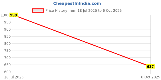 flipkart.com fausto Fashion Hook and Loop Formal Office Platform Heel Wedges Slip On For Women fausto Price History Graph from 18 Jul 2025 to 6 Oct 2025