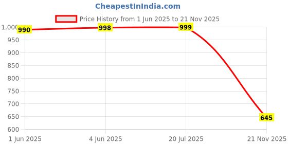 flipkart.com fausto Fashion Hook and Loop Formal Office Platform Heel Wedges Slip On For Women fausto Price History Graph from 1 Jun 2025 to 21 Nov 2025