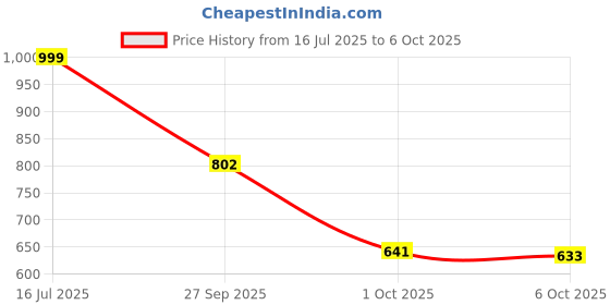 flipkart.com fausto Fashion Hook and Loop Formal Office Platform Heel Wedges Slip On For Women fausto Price History Graph from 16 Jul 2025 to 6 Oct 2025