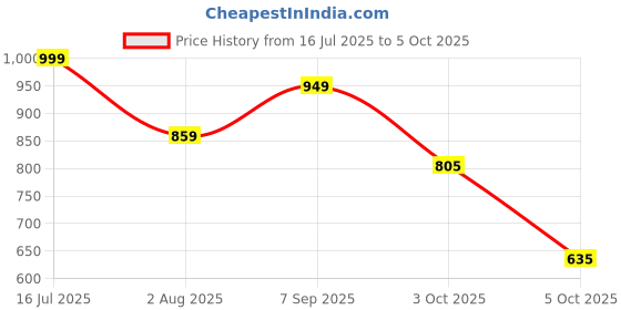flipkart.com fausto Fashion Hook and Loop Formal Office Platform Heel Wedges Slip On For Women fausto Price History Graph from 16 Jul 2025 to 5 Oct 2025