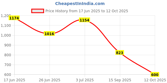 flipkart.com fausto Fashion Hook and Loop Formal Office Platform Heel Wedges Slip On For Women fausto Price History Graph from 17 Jun 2025 to 12 Oct 2025