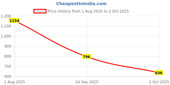 flipkart.com fausto Fashion Hook and Loop Formal Office Platform Heel Wedges Slip On For Women fausto Price History Graph from 1 Aug 2025 to 2 Oct 2025