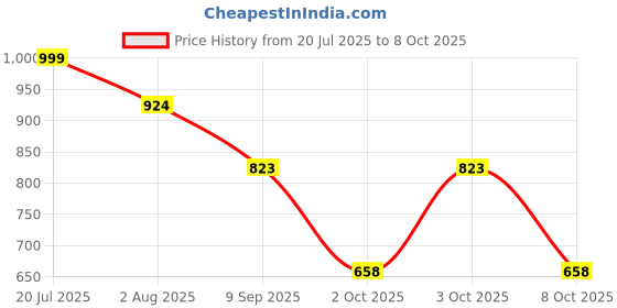 flipkart.com fausto Fashion Hook and Loop Formal Office Platform Heel Wedges Slip On For Women fausto Price History Graph from 20 Jul 2025 to 8 Oct 2025