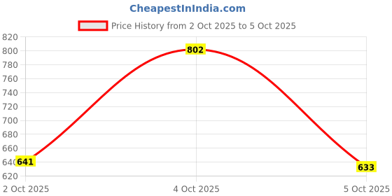 flipkart.com fausto Fashion Hook and Loop Formal Office Platform Heel Wedges Slip On For Women fausto Price History Graph from 2 Oct 2025 to 5 Oct 2025