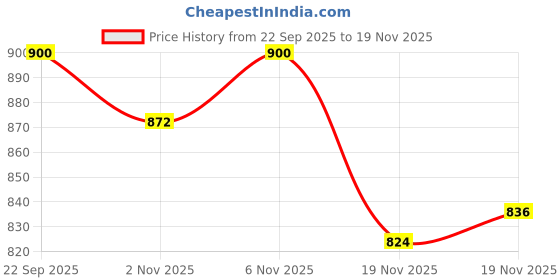 flipkart.com fausto Fashion Hook and Loop Formal Office Platform Heel Wedges Slip On For Women fausto Price History Graph from 22 Sep 2025 to 19 Nov 2025