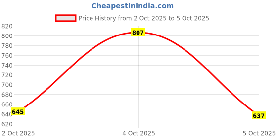 flipkart.com fausto Fashion Hook and Loop Formal Office Platform Heel Wedges Slip On For Women fausto Price History Graph from 2 Oct 2025 to 4 Oct 2025