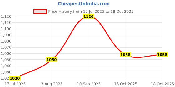 flipkart.com fausto Festive Ethnic Half Cut Juttis for Wedding|Traditional Kurtas & Sherwani Shoe Mojaris For Men fausto Price History Graph from 17 Jul 2025 to 18 Oct 2025