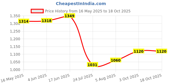 flipkart.com fausto Festive Ethnic Half Cut Juttis for Wedding|Traditional Kurtas & Sherwani Shoe Mojaris For Men fausto Price History Graph from 16 May 2025 to 18 Oct 2025