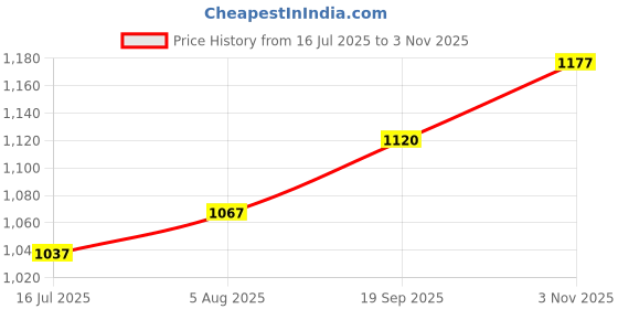 flipkart.com fausto Festive Ethnic Half Cut Juttis for Wedding|Traditional Kurtas & Sherwani Shoe Mojaris For Men fausto Price History Graph from 16 Jul 2025 to 3 Nov 2025